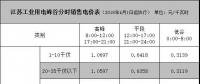 江蘇不斷加快布局儲(chǔ)能商業(yè)化項(xiàng)目