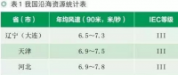 中國海上風(fēng)電發(fā)展現(xiàn)狀研究