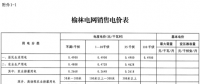 陜西榆林電網再降電價：工商業(yè)電價和輸配電價同步降低2.14分/千瓦時