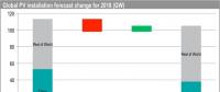 IHS Markit下調(diào)2018年全球光伏需求預(yù)測(cè)至105吉瓦