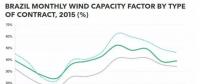 巴西風(fēng)電：容量系數(shù)世界最高 但...