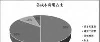 透過風(fēng)機、海纜、升壓站安裝......看海上風(fēng)電成本構(gòu)成和價格趨勢