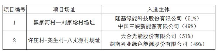 上饒、銅川、長治光伏發(fā)電技術(shù)領(lǐng)跑基地入選企業(yè)名單