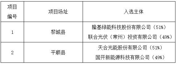 上饒、銅川、長治光伏發(fā)電技術(shù)領(lǐng)跑基地入選企業(yè)名單