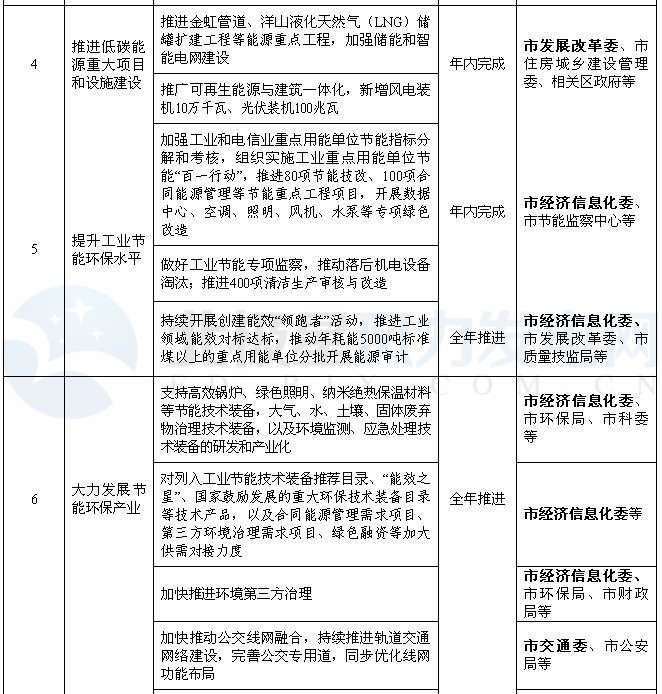 上海：2018年風(fēng)電項(xiàng)目開工建設(shè)10萬千瓦