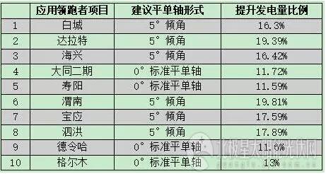 5GW應用領跑者項目陸續(xù)開工 跟蹤支架或上演“鯨吞”大戲