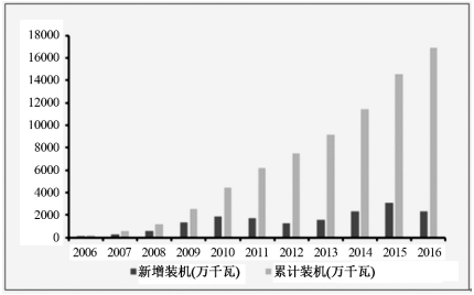 2018年中國(guó)風(fēng)電行業(yè)發(fā)展現(xiàn)狀及市場(chǎng)前景預(yù)測(cè)【圖】