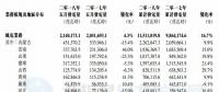 華能新能源5月風(fēng)電發(fā)電量21.40億千瓦時(shí) 同比增長4.3%