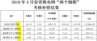 4月陜西、青海、寧夏光伏“兩個(gè)細(xì)則”考核補(bǔ)償情況