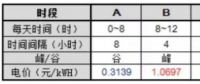 逆勢突圍！工商業(yè)分布式+儲能或成下一風(fēng)口