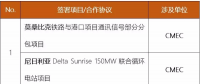 中國(guó)電建、中國(guó)能建、葛洲壩等承包商近期簽約了哪些海外項(xiàng)目/合作協(xié)議？