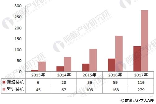  2017年中國風(fēng)電行業(yè)發(fā)展現(xiàn)狀分析 海上風(fēng)電表現(xiàn)出色【組圖】