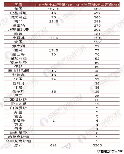  2017年中國風(fēng)電行業(yè)發(fā)展現(xiàn)狀分析 海上風(fēng)電表現(xiàn)出色【組圖】