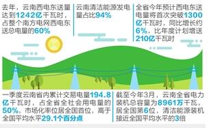 云南：7000億度清潔電能輸華南