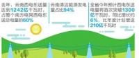 云南電力市場(chǎng)化率全國(guó)第一 7000億度清潔電能輸華南