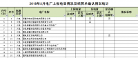 新疆2018年5月497家發(fā)電企業(yè)上報電量情況及結(jié)算單確認(rèn)情況的通報 （附詳單）