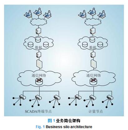 智能電網(wǎng)信息通信架構演進探討