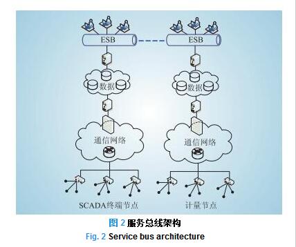 智能電網(wǎng)信息通信架構演進探討