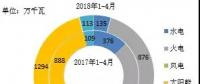 2018年1-4月全國(guó)分技術(shù)類型新增裝機(jī)情況及各省比較