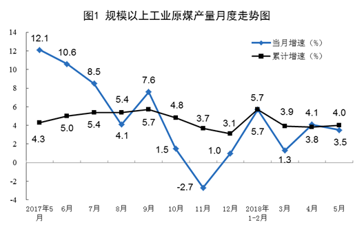 統(tǒng)計局：5月風電發(fā)電量同比增長6.7%（附數(shù)據(jù)）