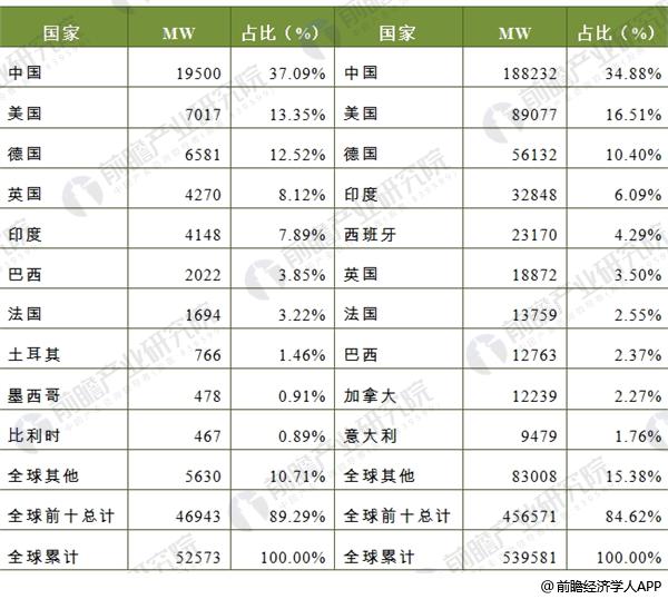 2017年全球風(fēng)電市場現(xiàn)狀分析 中國19.5GW穩(wěn)居第一