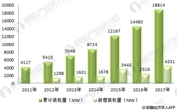 2017年全球風(fēng)電市場現(xiàn)狀分析 中國19.5GW穩(wěn)居第一