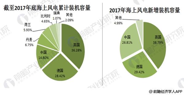 2017年全球風(fēng)電市場現(xiàn)狀分析 中國19.5GW穩(wěn)居第一