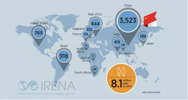 國際可再生能源機構(gòu)發(fā)布可再生能源就業(yè)情況報告：全球風電就業(yè)人數(shù)達110萬 其中中國50.7萬人