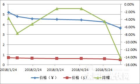 【重磅】單晶迎半年來最大跌幅 隆基打響“531”之后價格戰(zhàn)第一槍？