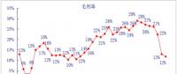 2017年中國(guó)火電行業(yè)利潤(rùn)率及大面積虧損情況走勢(shì)分析