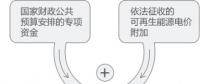 再問財政部可再生能源補(bǔ)貼為什么入不敷出？