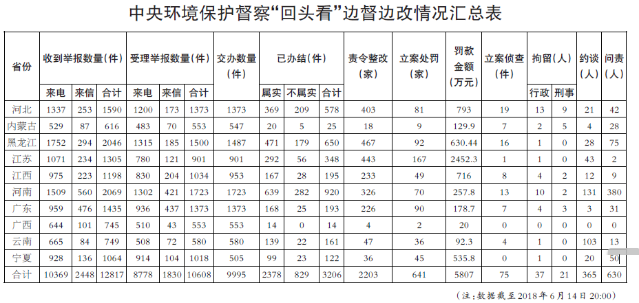 中央環(huán)保督察“回頭看”進(jìn)入下沉階段