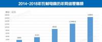 2017年中國(guó)農(nóng)村電商零售額達(dá)12448.8億元 成為扶貧新生力量