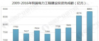 中國電力行業(yè)發(fā)展趨勢分析 電能替代帶動電力消費(fèi)較快增長