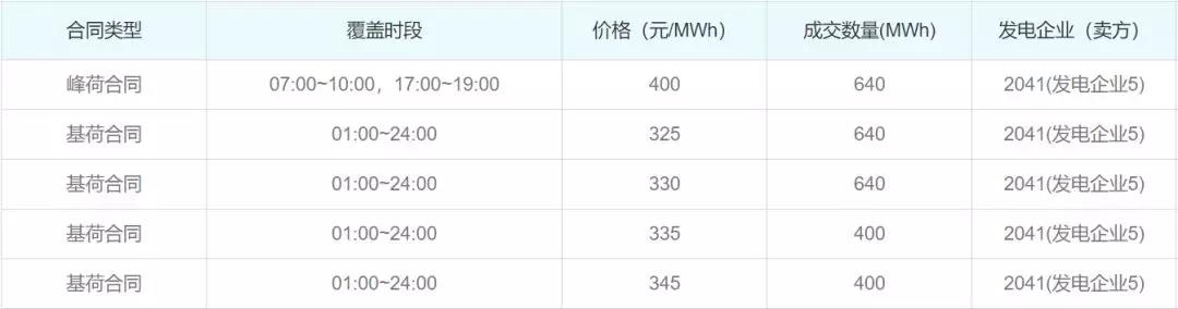 關(guān)于發(fā)電企業(yè)中長(zhǎng)期差價(jià)合約“超賣”的問題