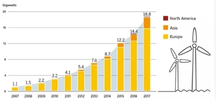 2017年全球海上風(fēng)電呈現(xiàn)壯麗景象