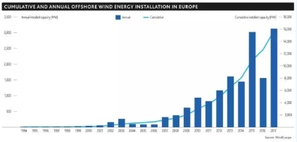 2017年全球海上風(fēng)電呈現(xiàn)壯麗景象