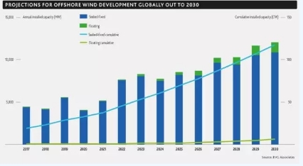 2017年全球海上風(fēng)電呈現(xiàn)壯麗景象