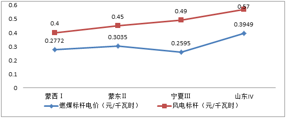 分析風(fēng)電行業(yè)下半年邊際變化