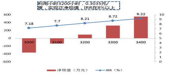 分析風(fēng)電行業(yè)下半年邊際變化