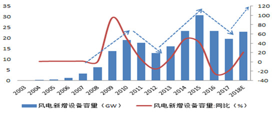 分析風(fēng)電行業(yè)下半年邊際變化