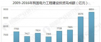 中國電力行業(yè)發(fā)展趨勢(shì)分析 全國電力需求快速增長