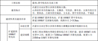 蒙西~晉中特高壓交流工程建設(shè)情況