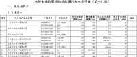 第18批免征車輛購置稅目錄發(fā)布：580款入選