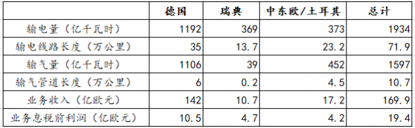 【能源眼?企業(yè)】德國(guó)電力巨頭意昂集團(tuán)經(jīng)營(yíng)情況分析（下）