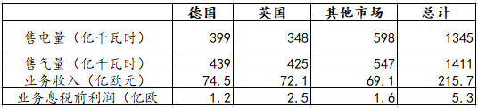 【能源眼?企業(yè)】德國(guó)電力巨頭意昂集團(tuán)經(jīng)營(yíng)情況分析（下）