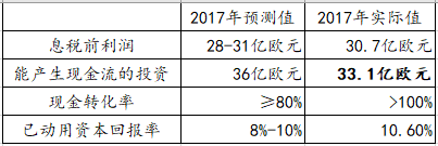 【能源眼?企業(yè)】德國(guó)電力巨頭意昂集團(tuán)經(jīng)營(yíng)情況分析（下）