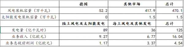 【能源眼?企業(yè)】德國(guó)電力巨頭意昂集團(tuán)經(jīng)營(yíng)情況分析（下）