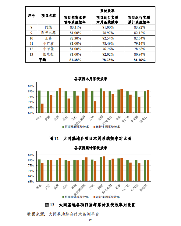 大同一期光伏發(fā)電應(yīng)用領(lǐng)跑基地運(yùn)行監(jiān)測(cè)月報(bào)（2018年5月）