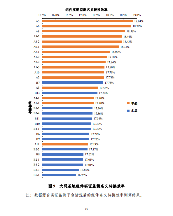 大同一期光伏發(fā)電應(yīng)用領(lǐng)跑基地運(yùn)行監(jiān)測(cè)月報(bào)（2018年5月）